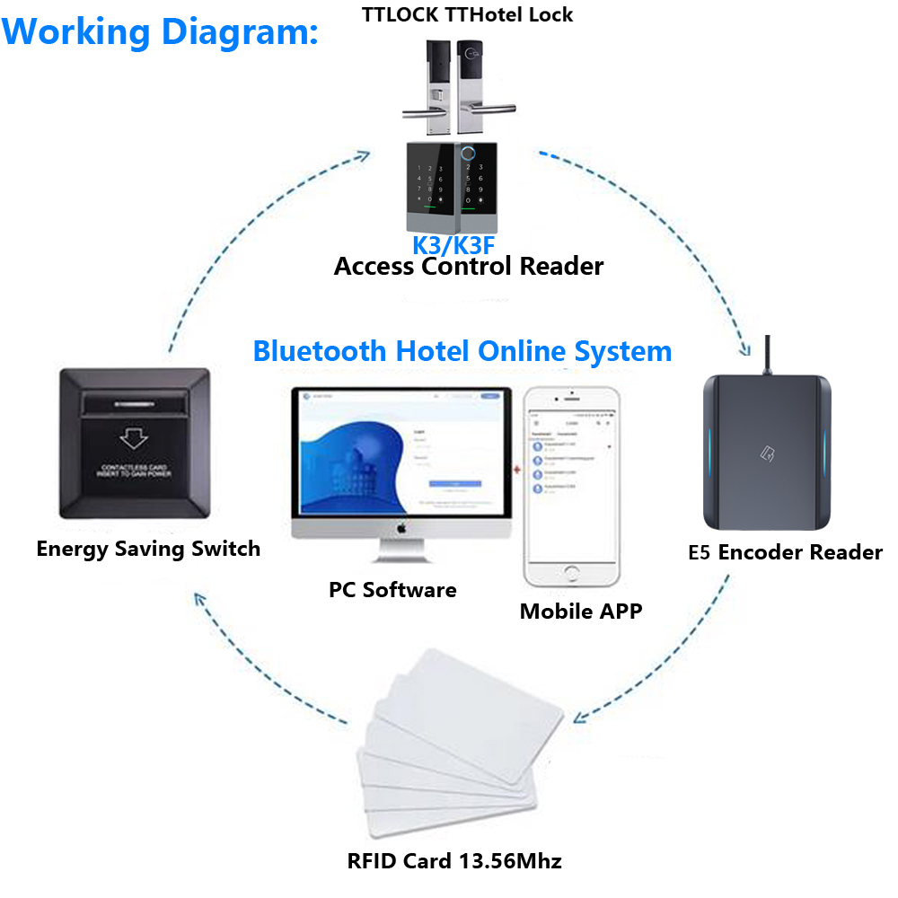 TTLOCK APP USB غرفة الفندق مفت - مراجعة Nfc Card Reader وسعره